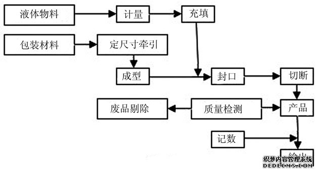图2 液体包装机的工艺流程